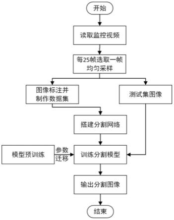 基于迁移学习的群猪图像分割的方法及系统