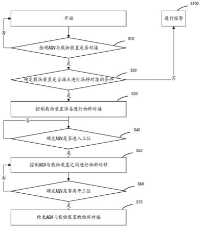 对接控制方法及其设备、载物装置、介质与流程