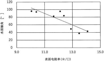 玻璃、化学强化玻璃和保护玻璃的制作方法