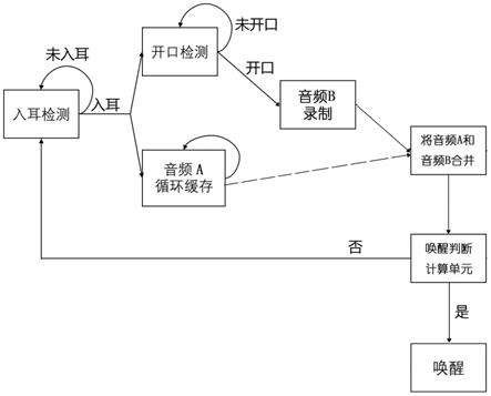 一种无低功耗唤醒芯片耳机唤醒语音助手的方法与流程