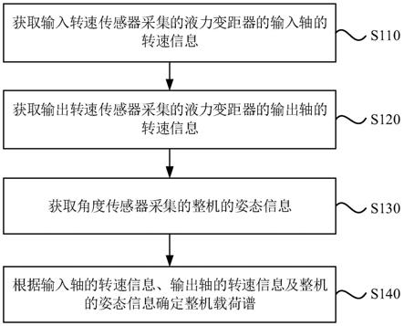 一种推土机载荷谱监测方法、装置、VCU及存储介质与流程