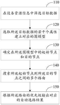 光缆路由的自动选路方法、装置和电子设备与流程