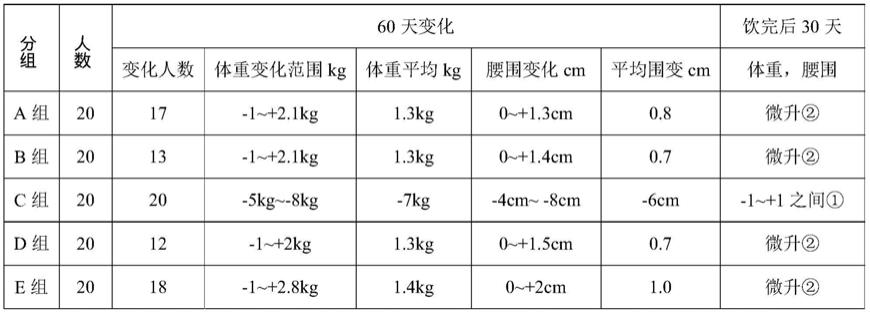 调理型燃脂咖啡及其制备方法与流程