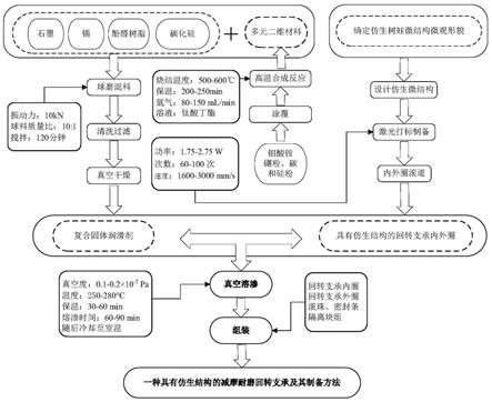 一种具有仿生结构的减摩耐磨回转支承及其制备方法与流程