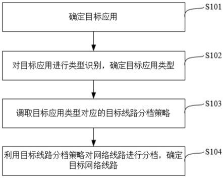 一种网络选路方法、装置、设备及计算机可读存储介质与流程