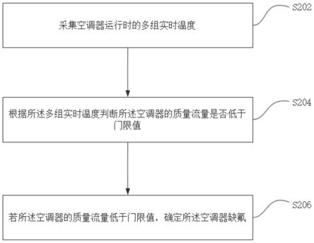 一种空调器的缺氟检测方法及装置、存储介质、电子设备与流程