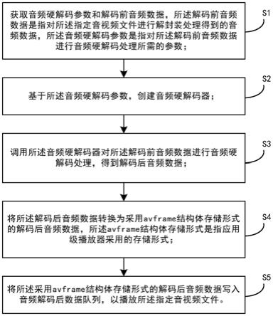 一种应用级播放器的音频硬解码方法及显示设备与流程