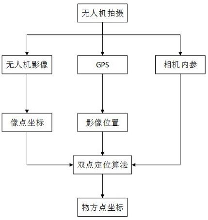 一种多视角倾斜影像双点定位方法