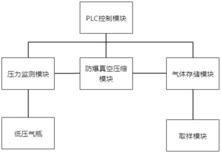 一种气体收集暂存系统的制作方法