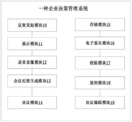 一种企业决策管理系统的制作方法