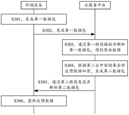 数据云服务方法及通信装置与流程