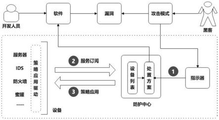 基于订阅机制的情报设备联动方法、防护中心及安全设备与流程