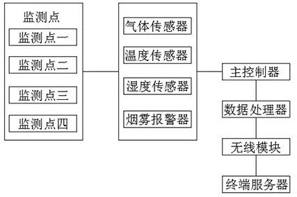 一种适用多环境无线监测报警系统的制作方法