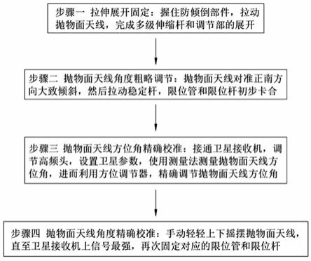 多环境适应性应急通信卫星天线及其使用方法与流程