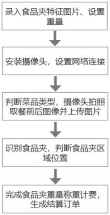 一种基于自助称重取餐系统的摄像头识别物体位置的方法与流程