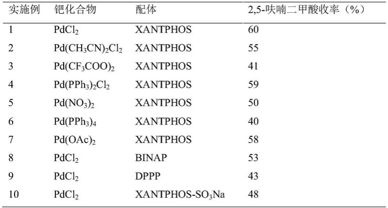 一种2 呋喃甲酸为原料一锅法制备2 5 呋喃二甲酸的方法