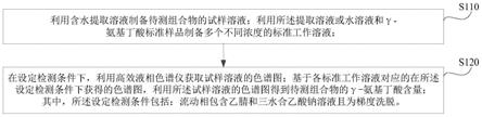 γ-氨基丁酸检测方法和用于改善睡眠、抗焦虑的组合物与流程