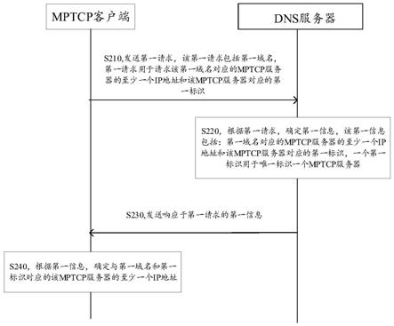 确定MPTCP服务器公网地址的方法和通信装置与流程