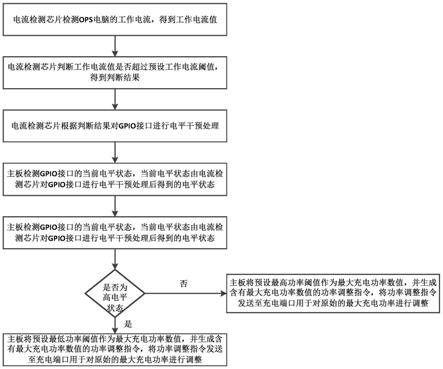 一种一体机设备整机功率的调整方法、一体机设备及介质与流程