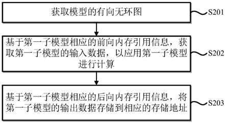 分布式模型推理方法及装置、电子设备和介质与流程