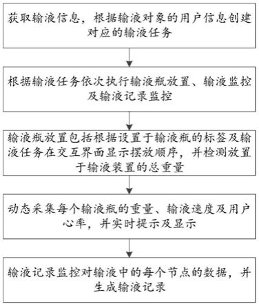 智能输液方法及装置与流程