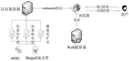 一种城市空间特征区域自动划分系统的制作方法