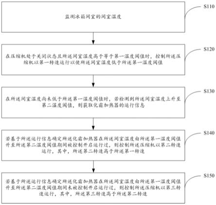 冰箱的控制方法及装置与流程