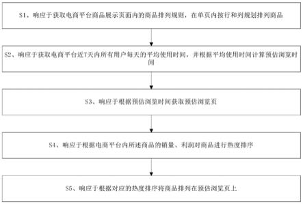 电商平台商品排序方法、装置、设备和存储介质与流程