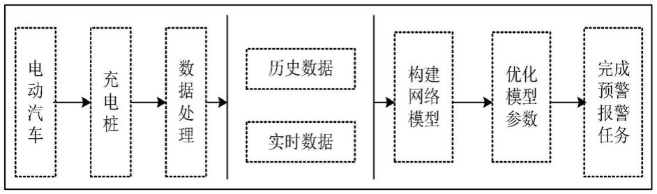 基于充电网的电动汽车大功率充电监控与多级预报警方法