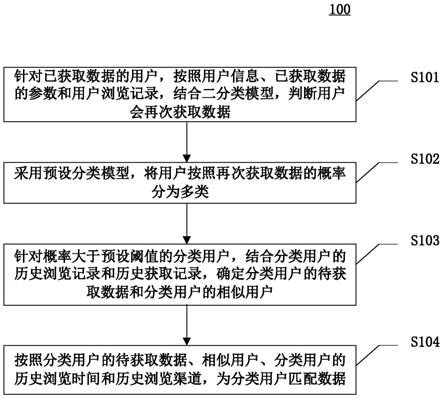 匹配数据的方法、装置、设备和计算机可读介质与流程