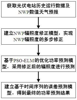 基于NWP辐照度修正和误差预测的光伏电站功率预测方法与流程