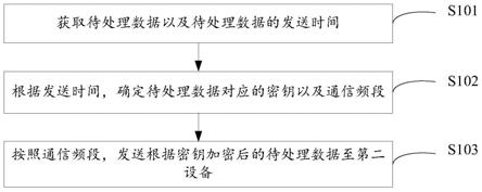 通信方法、系统、装置、设备和存储介质与流程