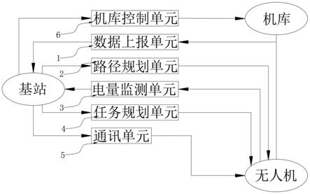 一种基于无人机机库的智能调度系统及装置的制作方法