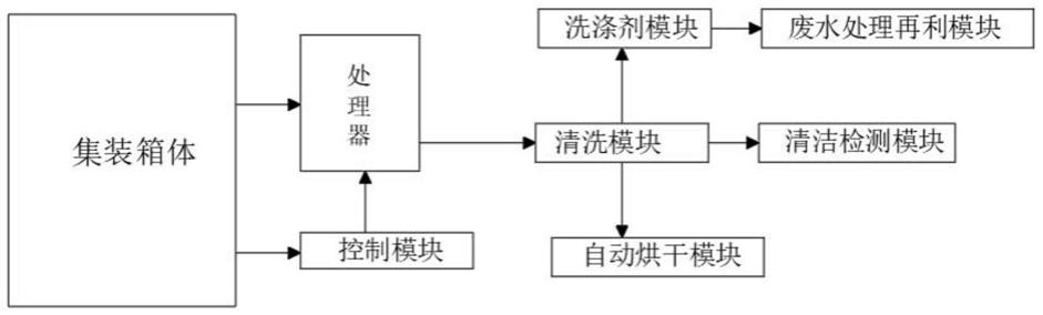 一种自动清洁烘干的环保集装箱的制作方法