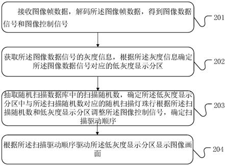 显示驱动控制方法、装置、设备和存储介质与流程