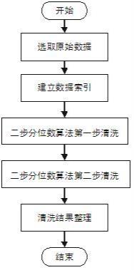 一种光伏电站异常数据清洗的方法与流程