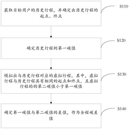 碳排放核算方法、装置、电子设备及可读取存储介质与流程