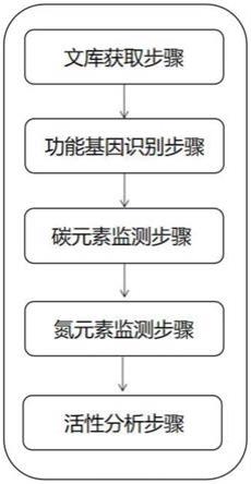 一种评价土壤活性的检测方法与流程