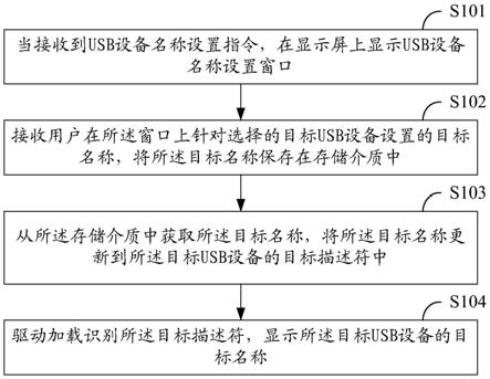 一种USB设备名称设置的方法、装置及存储介质与流程