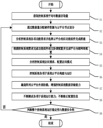 基于云平台的控制系统构建方法及控制系统与流程