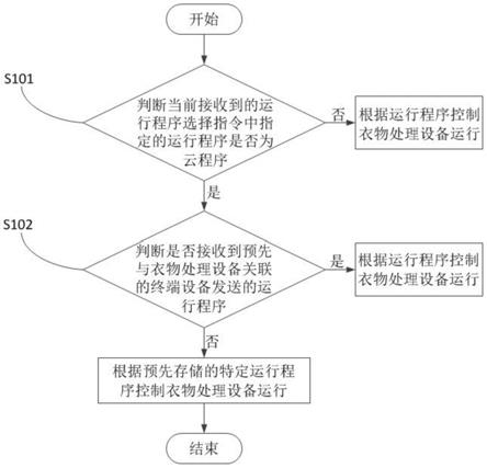 衣物处理设备的运行控制方法及装置与流程