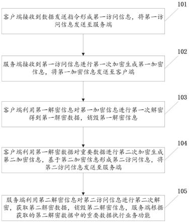 前后端通信中重要数据加固加密的方法及系统与流程