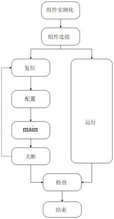 一种芯片验证自动化控制方法与流程