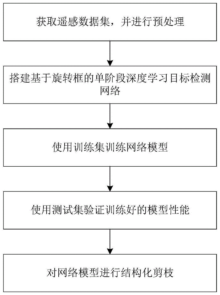 基于轻量级深度神经网络的旋转框遥感目标检测方法与流程