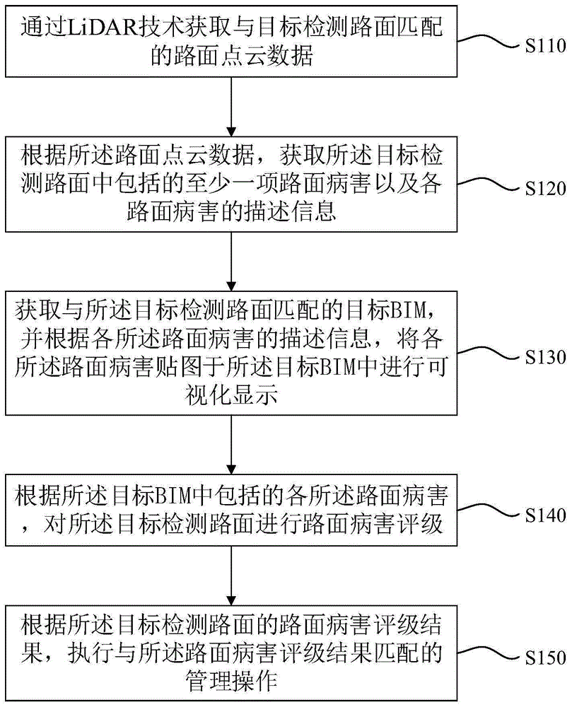 一种基于BIM与LiDAR技术的路面病害智能识别与管理方法