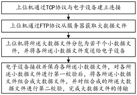 一种电子设备大数据传输方法及系统与流程