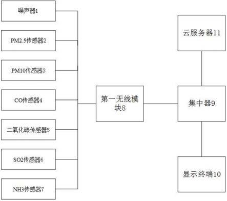 一种基于无线传输的环境质量监测系统的制作方法