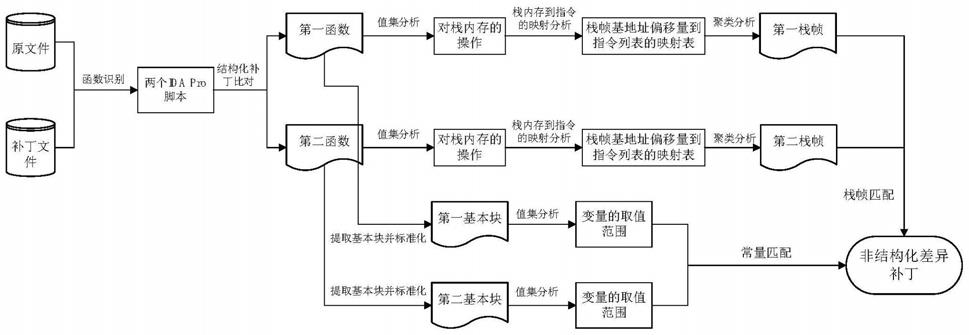 一种基于值集分析的非结构化差异补丁分析方法与流程