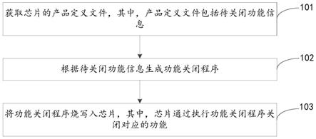 芯片关闭内部功能的方法、装置、电子设备和存储介质与流程