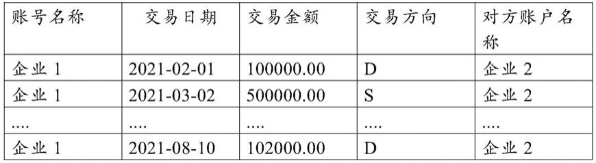 一种基于银行交易流水企业上下游数据挖掘方法与流程